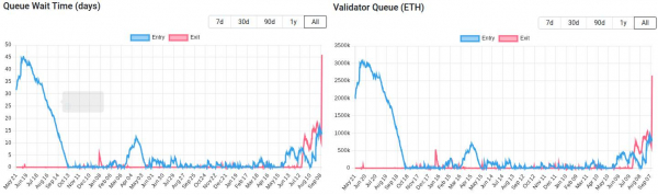 Очередь на вывод ETH со стейкинга увеличилась до 2-летнего максимума