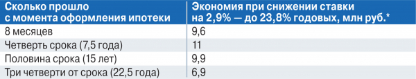 Шпаргалка для ипотечника: как сэкономить 11 млн рублей  по жилищному кредиту
